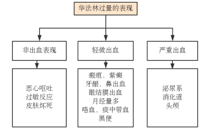 华法林过量的处理指南图片