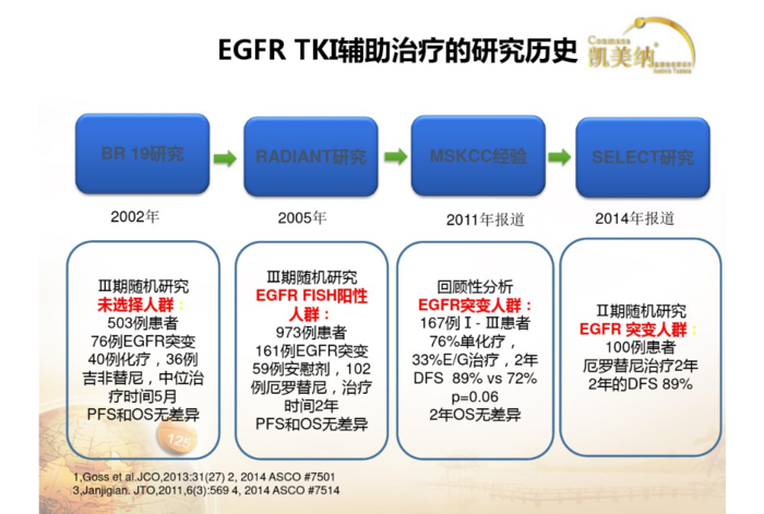 表皮生長因子受體酪氨酸激酶抑制劑(egfr-tki)在晚期肺癌治療中已顯示