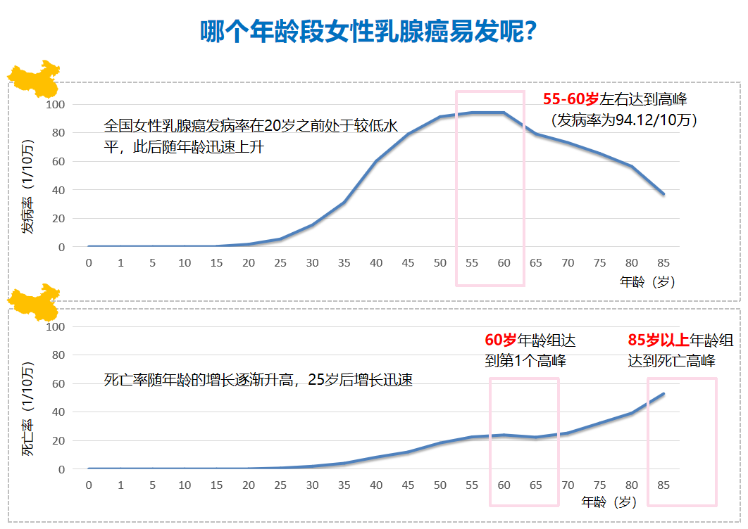 乳腺癌是中国发病第一位,死亡率占第5位的肿瘤