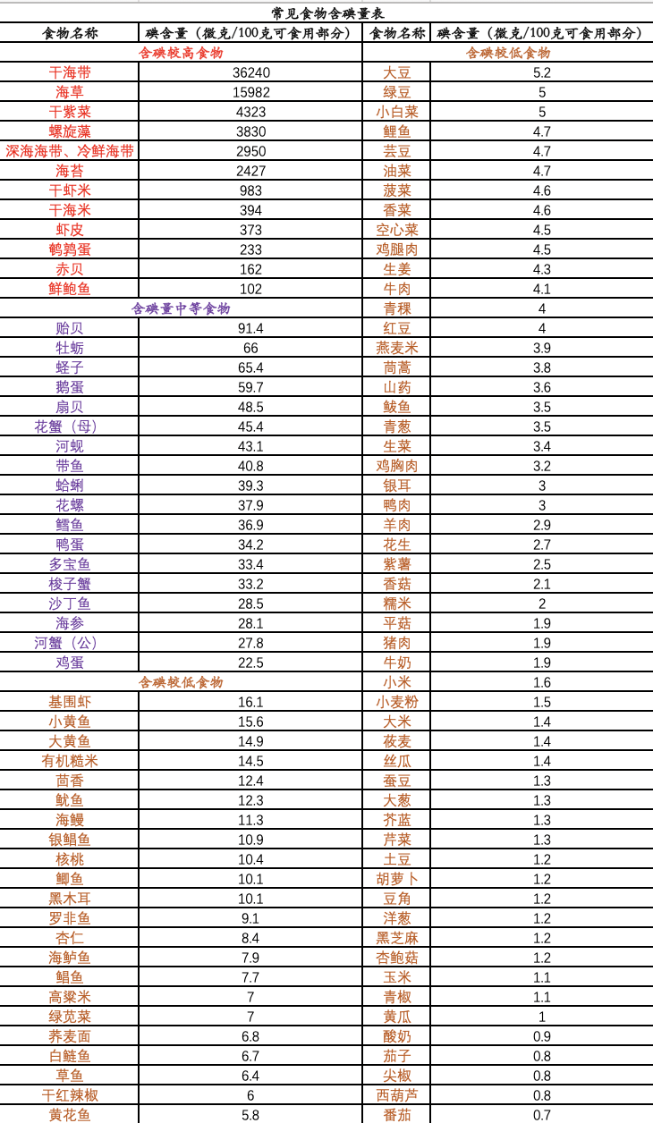 通常情况下,推荐青少年和成年人每天碘摄入量150ug,孕妇和哺乳期女性