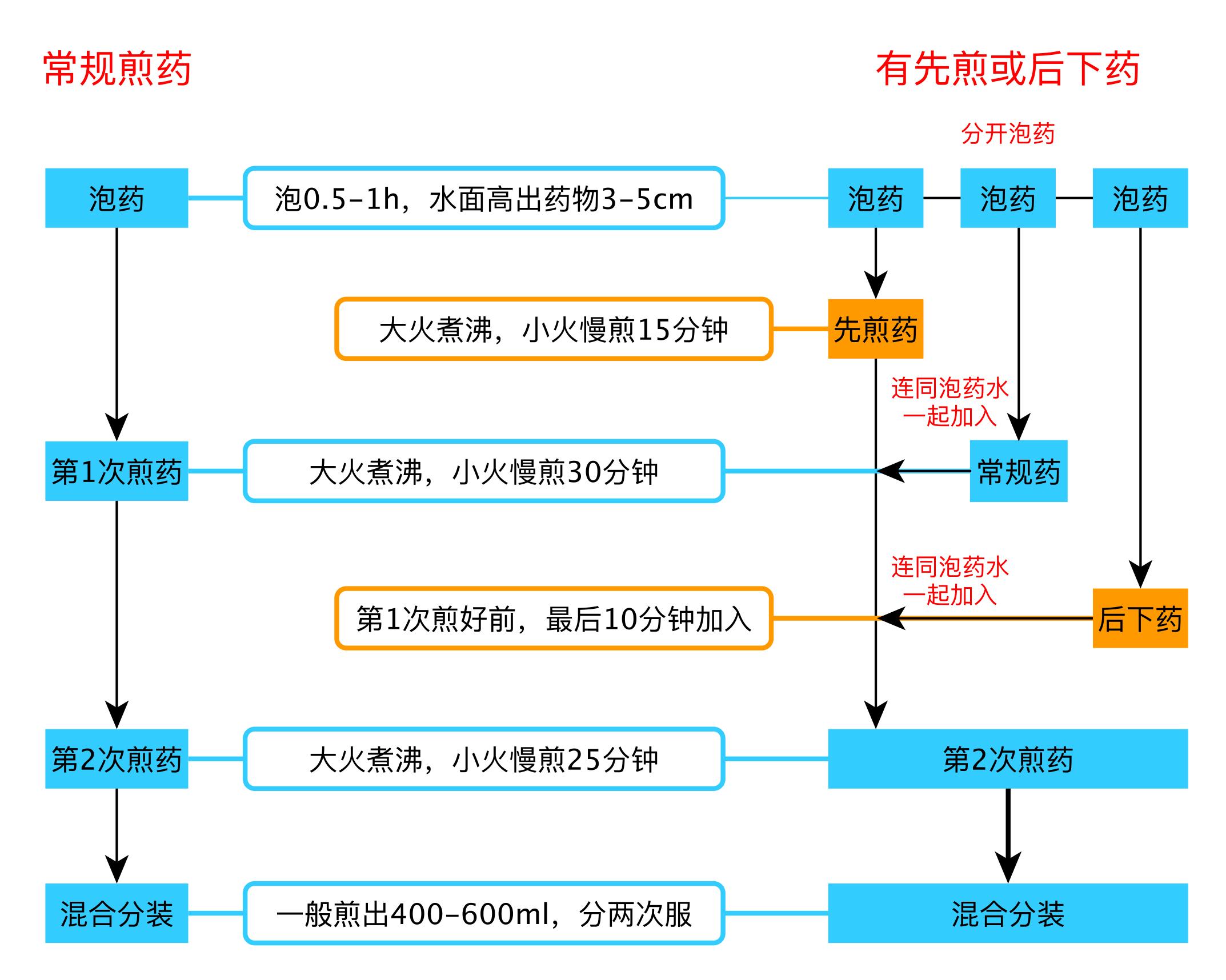 中药煎药室工作流程图图片