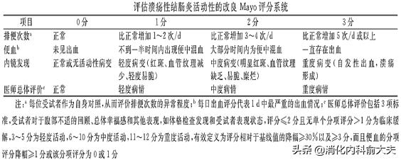 "当然,临床缓解还可以用量表进行评估,uc患者,可采用改良mayo评分系统