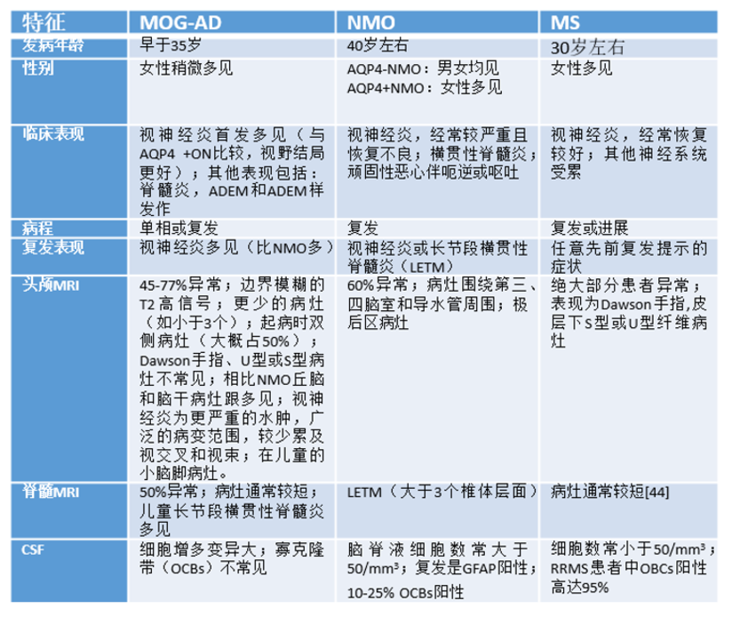 神经病学进展 Mog抗体疾病 健康号 微医