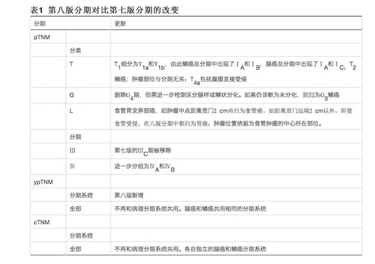 uiccajcc食管癌第八版分期