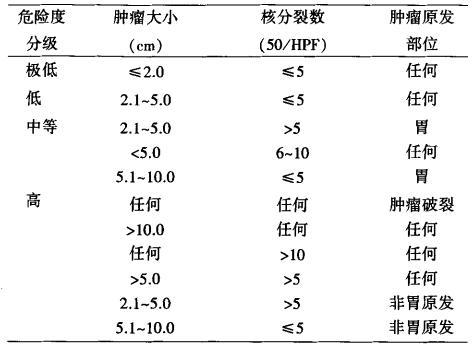中国胃肠间质瘤诊断治疗专家共识