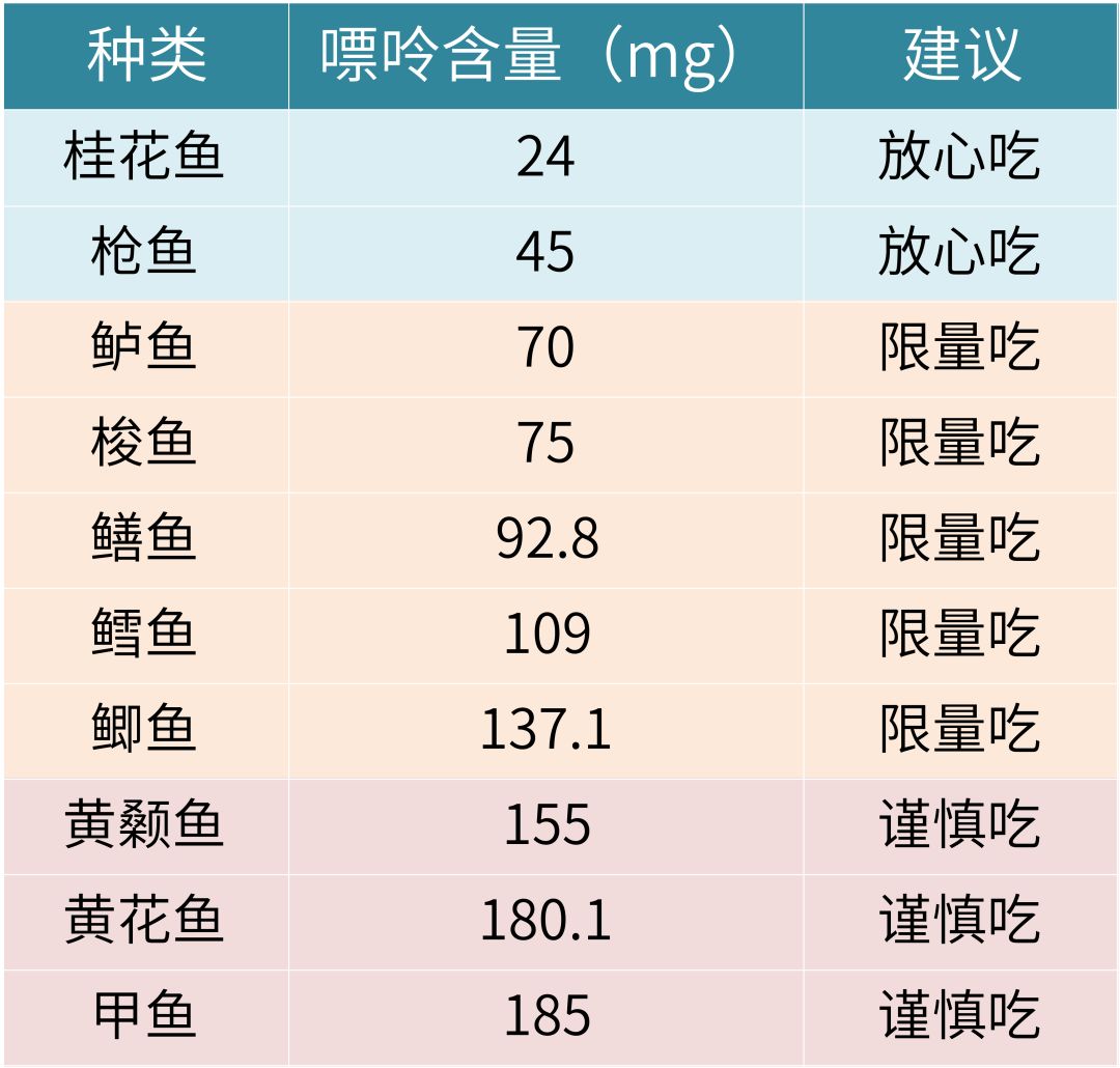 各种鱼的嘌呤含量表图片