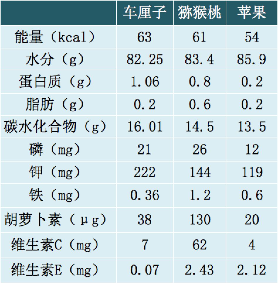 车厘子(100g)的营养价值车厘子的营养价值高吗?