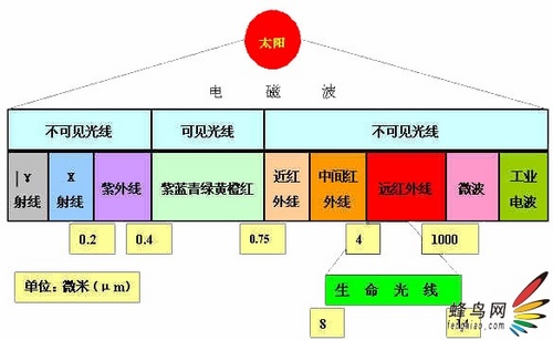 紫外线分类图解