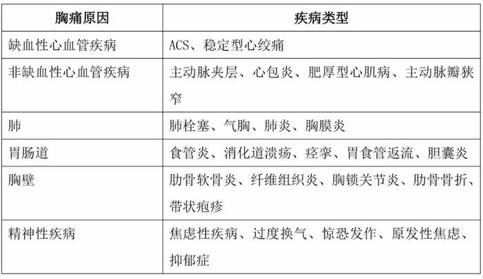 胸痛分类和病因