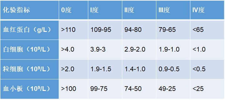 化疗后出现骨髓抑制怎么办?