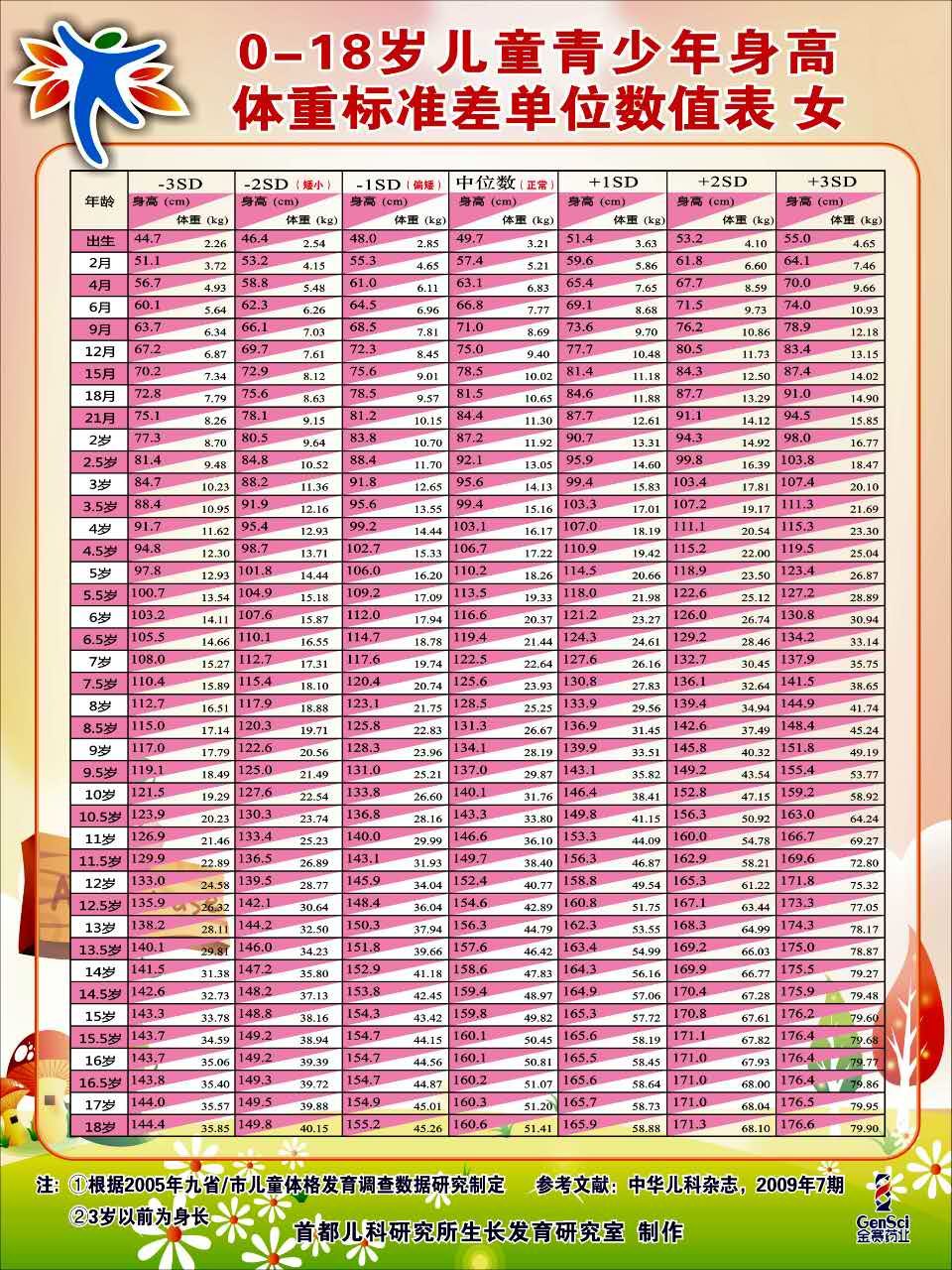 儿童男孩女孩身高体重参考标准数值表