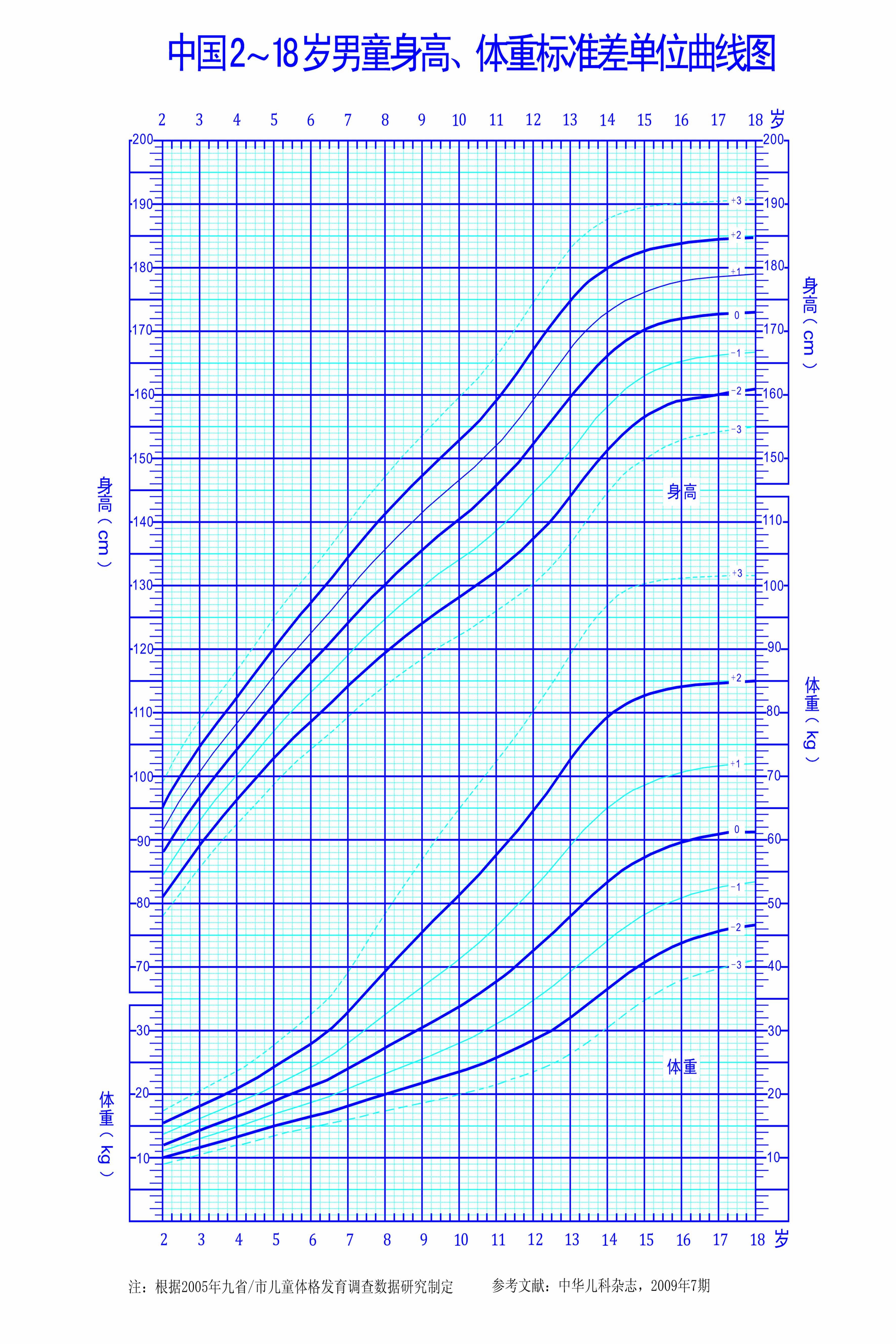 儿童身高曲线图高清图片